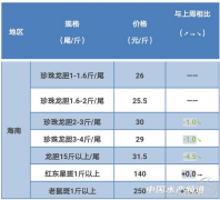 2017年7月23日石斑魚(yú)價(jià)格周報(bào)分析一一受高溫影響，魚(yú)價(jià)下跌