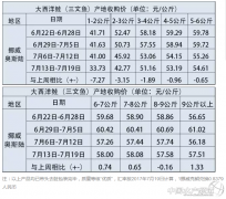 挪威三文魚產(chǎn)地收購及加工出口報價（7月13日-7月19日）