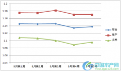 9月份全國水產(chǎn)品價格行情分析